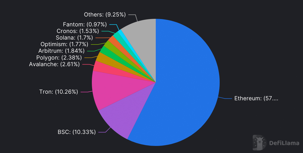 State of Decentralized Finance Remains Lackluster, Value Locked in Defi Slides 67% in 6 Months