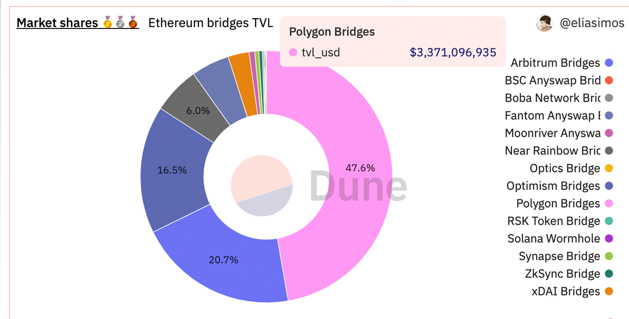 State of Decentralized Finance Remains Lackluster, Value Locked in Defi Slides 67% in 6 Months