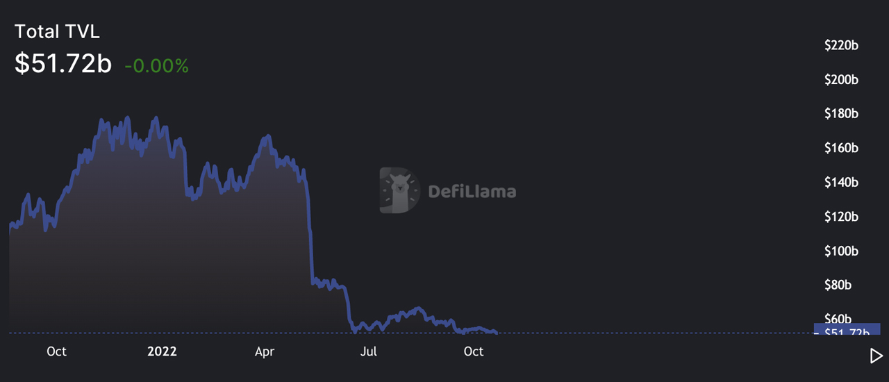 State of Decentralized Finance Remains Lackluster, Value Locked in Defi Slides 67% in 6 Months