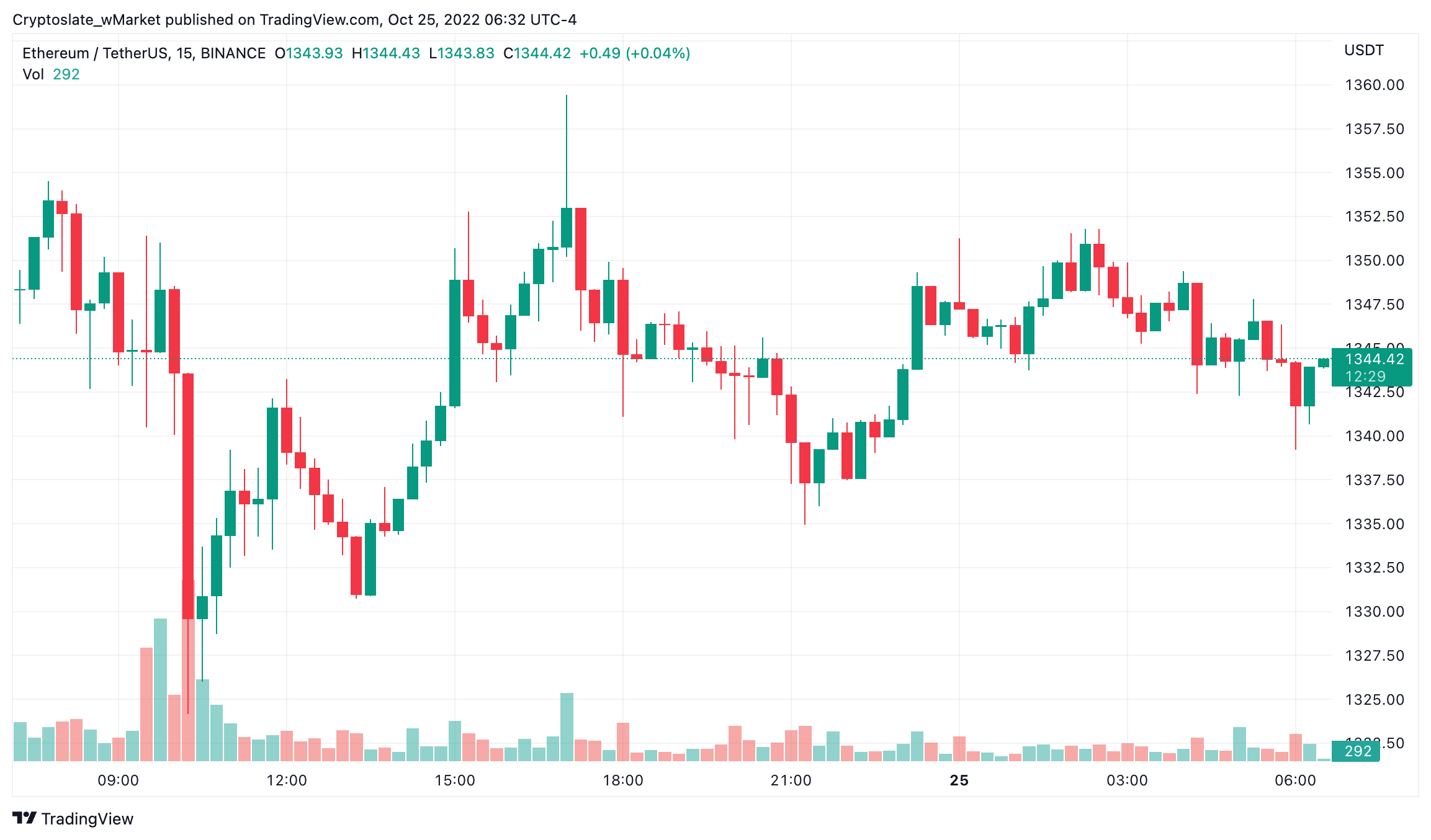 CryptoSlate wMarket update