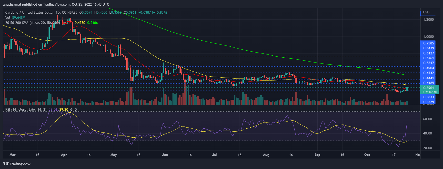 Cardano Price