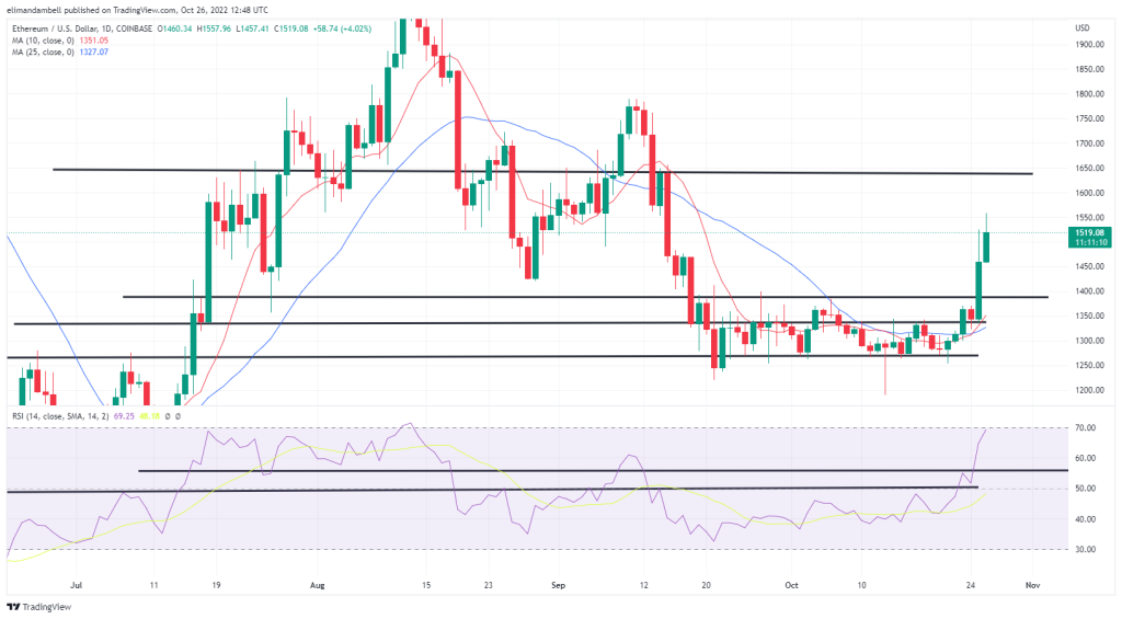 Bitcoin, Ethereum Technical Analysis: BTC, ETH Hit 6-Week Highs as Dollar Loses Steam