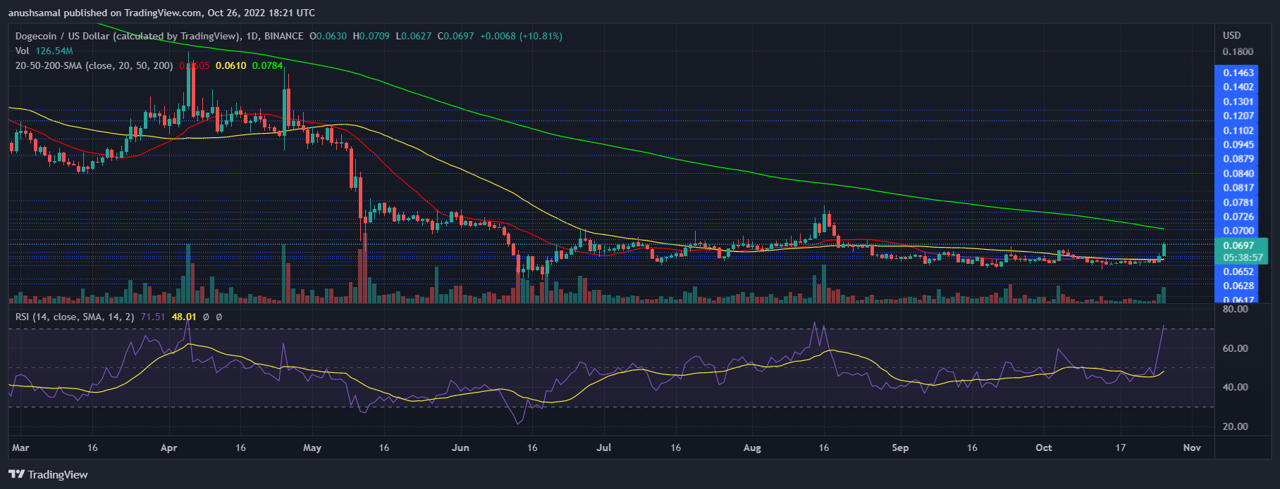 Dogecoin Price