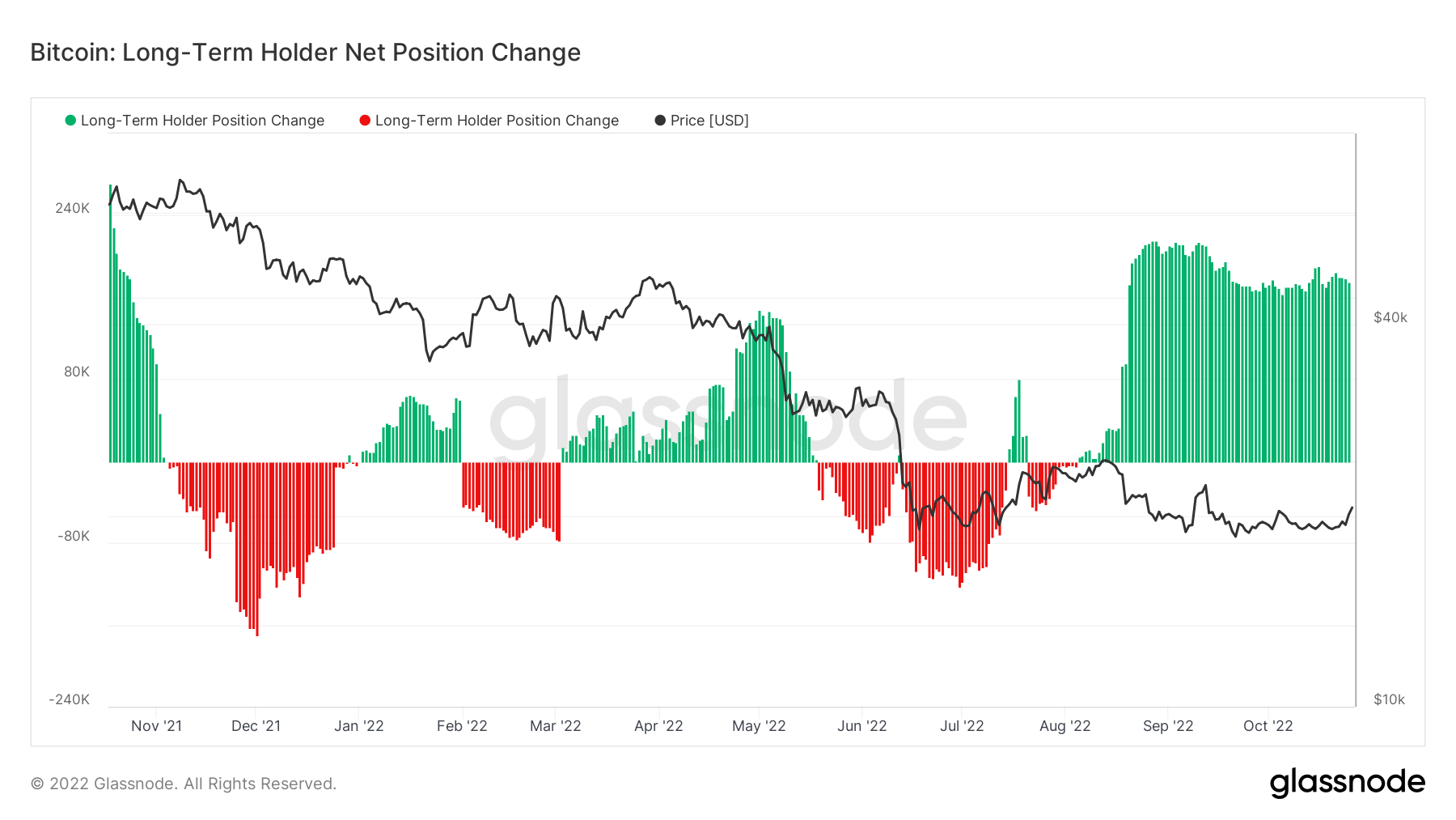 Bitcoin: LTHs net position change