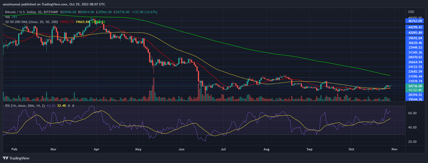 Bitcoin Price