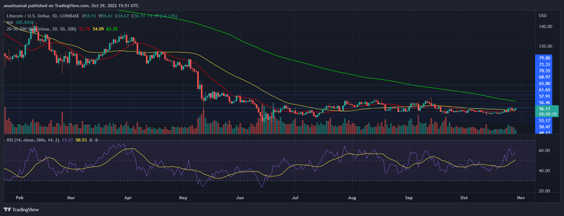 Litecoin Price