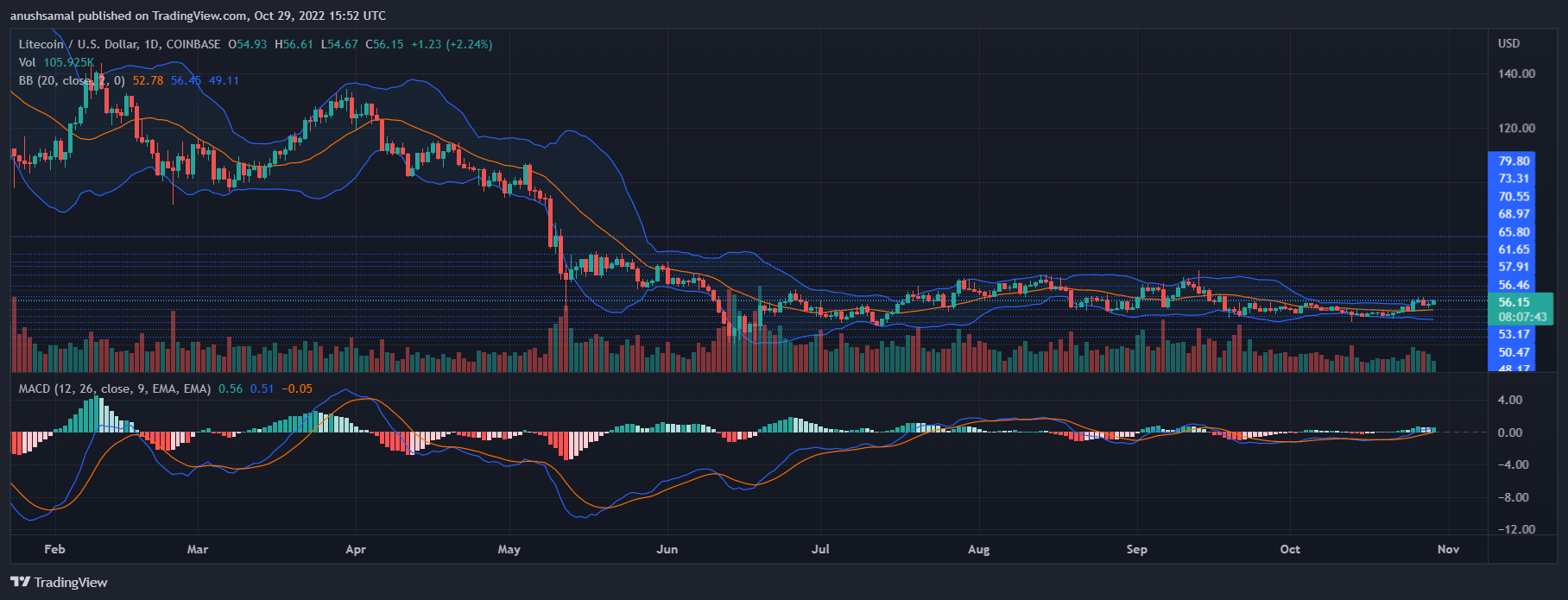 Litecoin Price