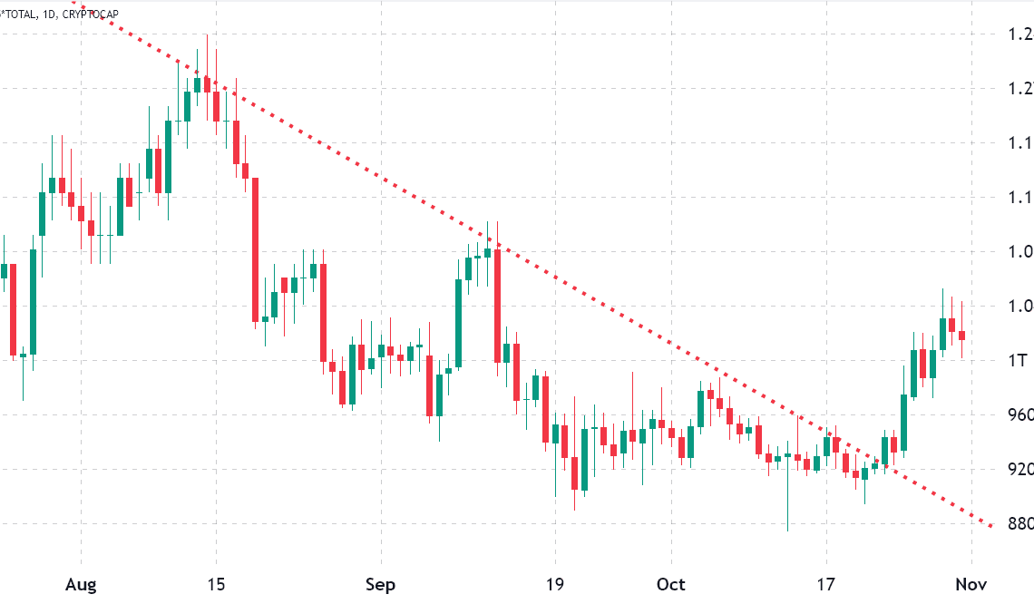 2 metrics signal the $1T crypto market cap support likely won’t hold