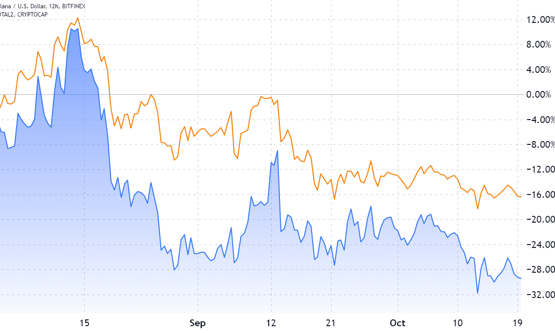 3 key Solana metrics explain exactly why SOL price is down