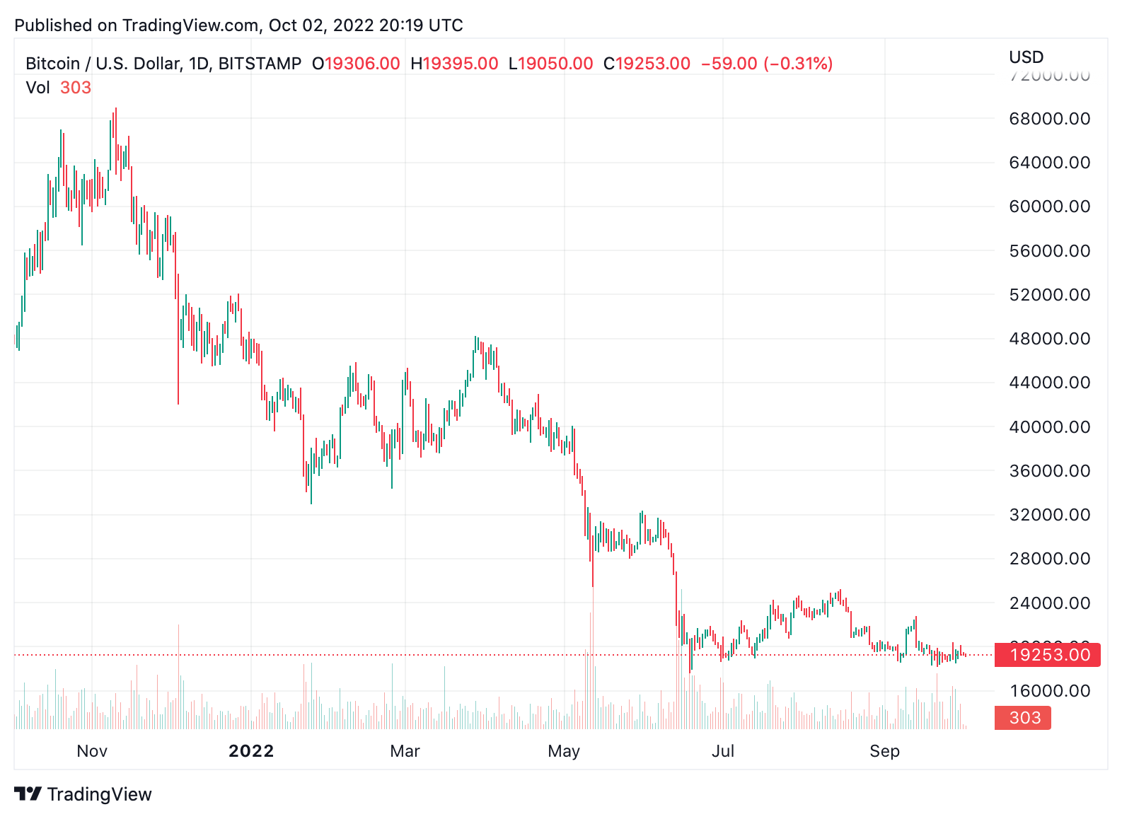 9 Out of the Top 12 Crypto Assets Are Down 70% to 90% Lower Than the All-Time Highs Recorded Last Year