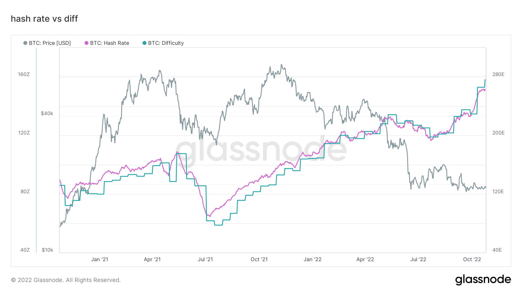 Bitcoin hash rate and difficulty