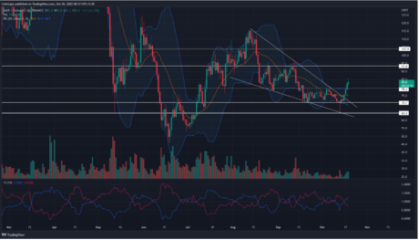 AAVE Price Poised For A Big Rebound With $94 On The Crosshair