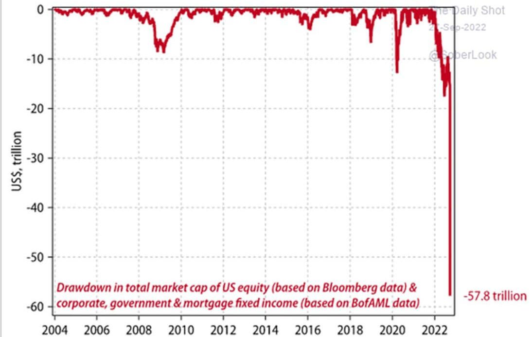 us fixed income drawdown bloodbath bitcoin