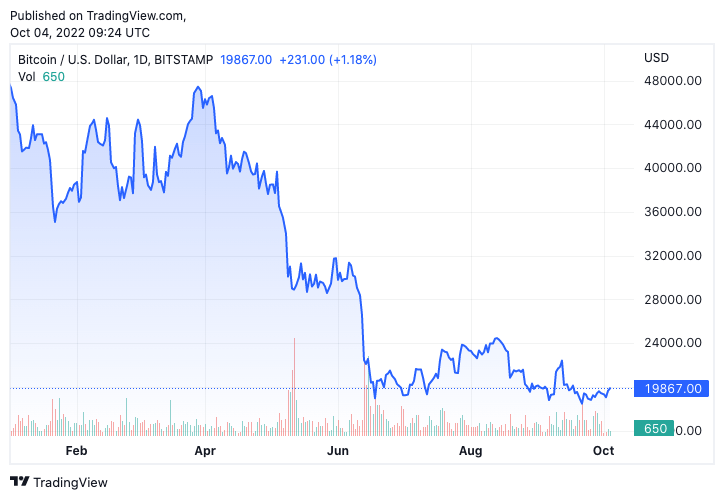 bitcoin btc price 2022 september