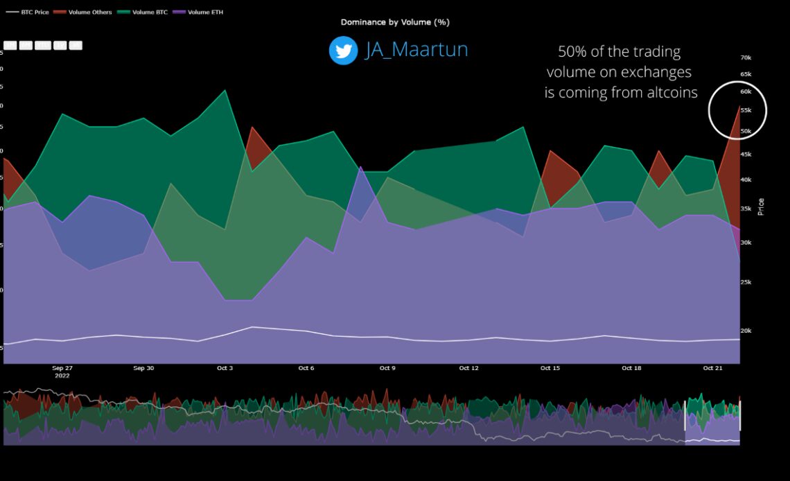 Bitcoin Vs Altcoin Trading Volume