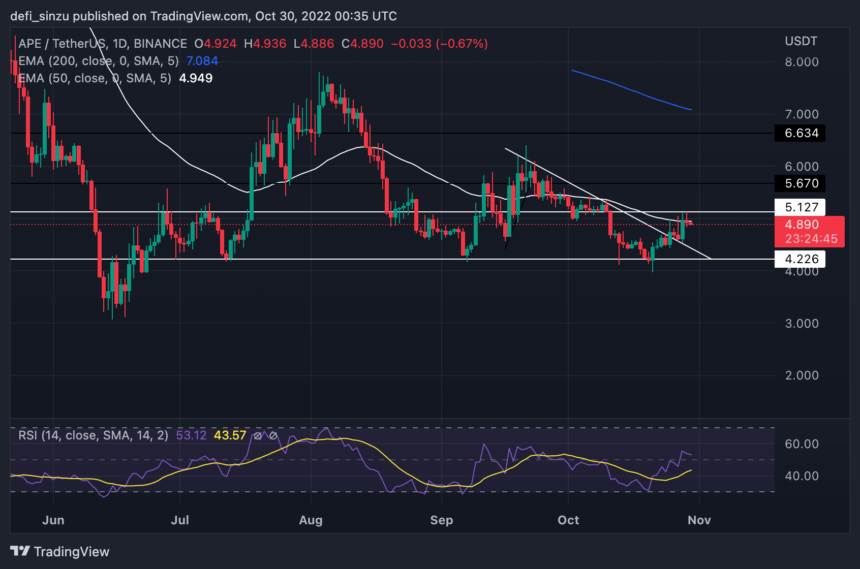 ApeCoin Shows Bullish Bias; This Level Needs To Be Broken For A Rally To $7