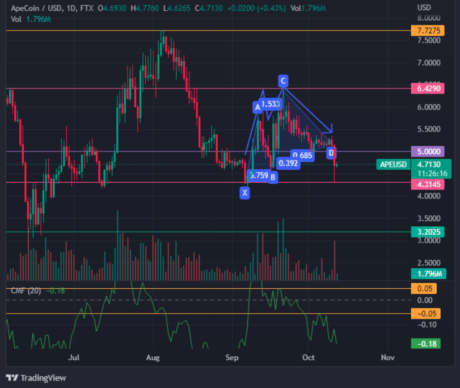 ApeCoin Traders Should Expect The Next Few Days To Be Tough.