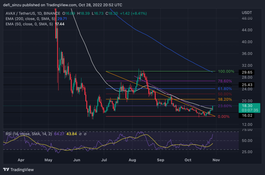 Avalanche Bulls Handle The Wheels As Avax Could Break $18.5 Resistance