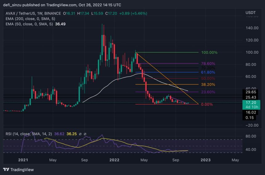 Avalanche Fires Back to $17; Can The Bulls Push More To $20 Instead?