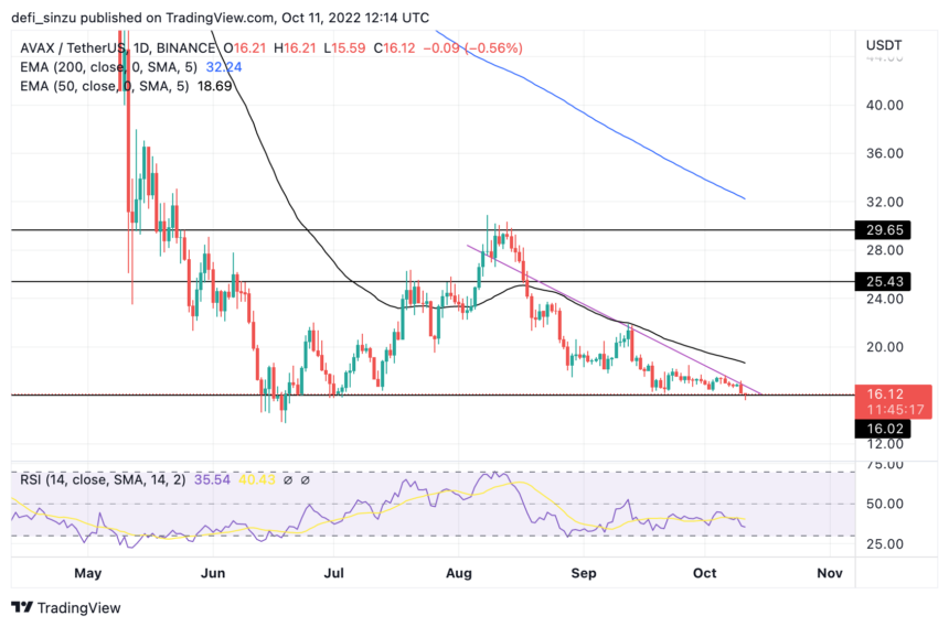 Avalanche Sits On A Time Bomb As Price Eyes $10, Will Price Escape This?