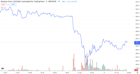 BNB Chain Halts Operations Due To Potential Hack