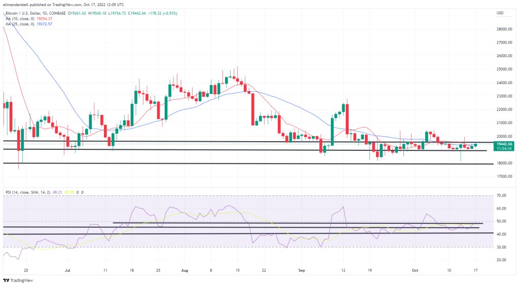 Bitcoin, Ethereum Technical Analysis: BTC Back Above $19,000 to Start the Week