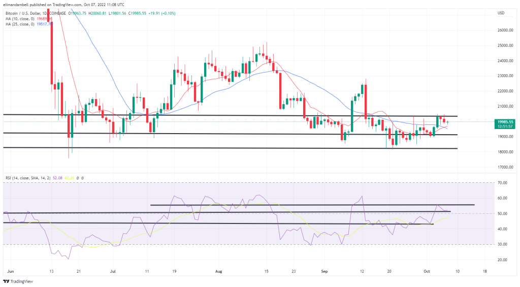 Bitcoin, Ethereum Technical Analysis: BTC Drops Below $20,000 Ahead of Nonfarm Payrolls Report