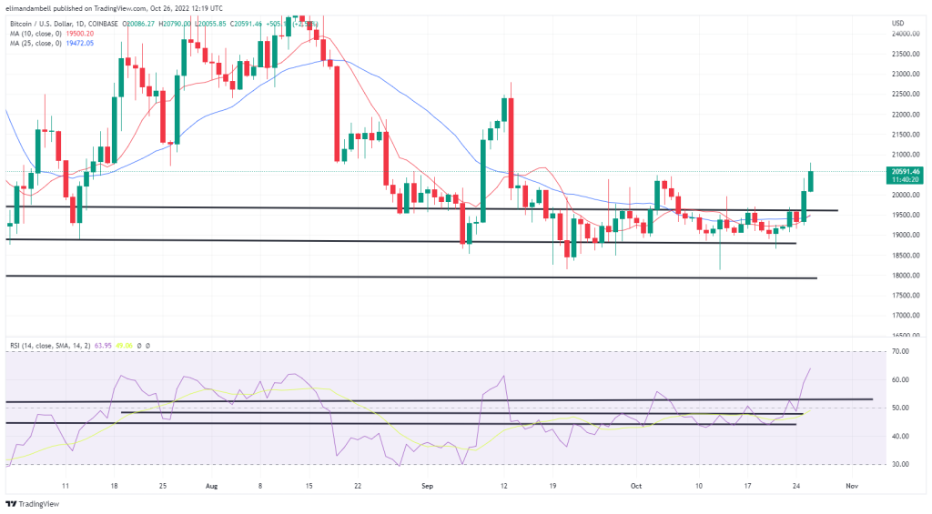 Bitcoin, Ethereum Technical Analysis: BTC, ETH Hit 6-Week Highs as Dollar Loses Steam