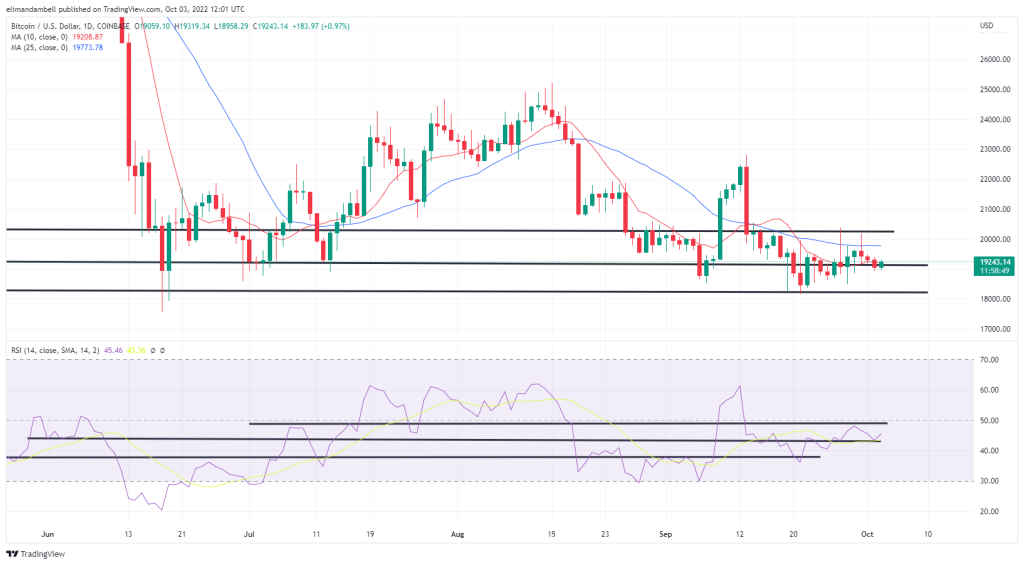 Bitcoin, Ethereum Technical Analysis: BTC, ETH Marginally Higher as USD Weakens on Monday