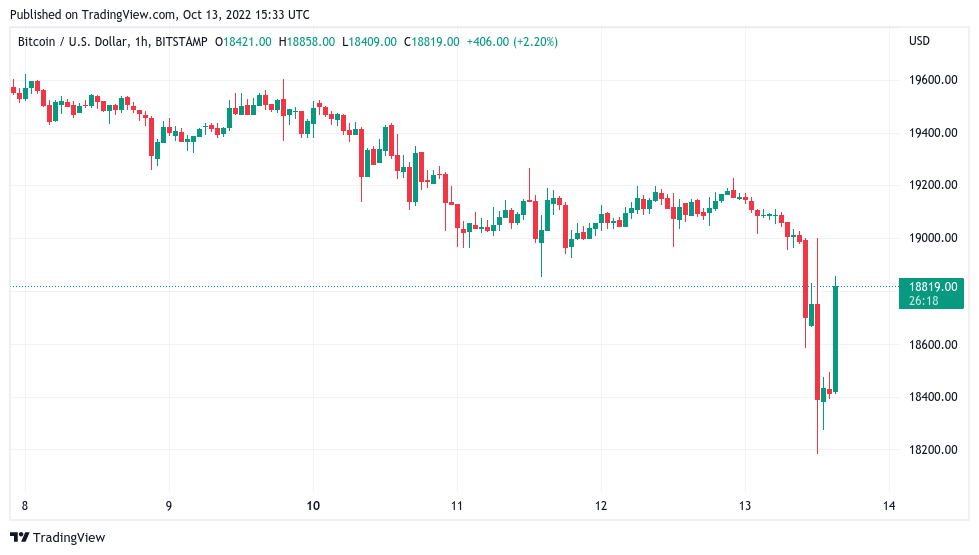 BTC price hits 3-week lows on US CPI as Bitcoin liquidates $57M