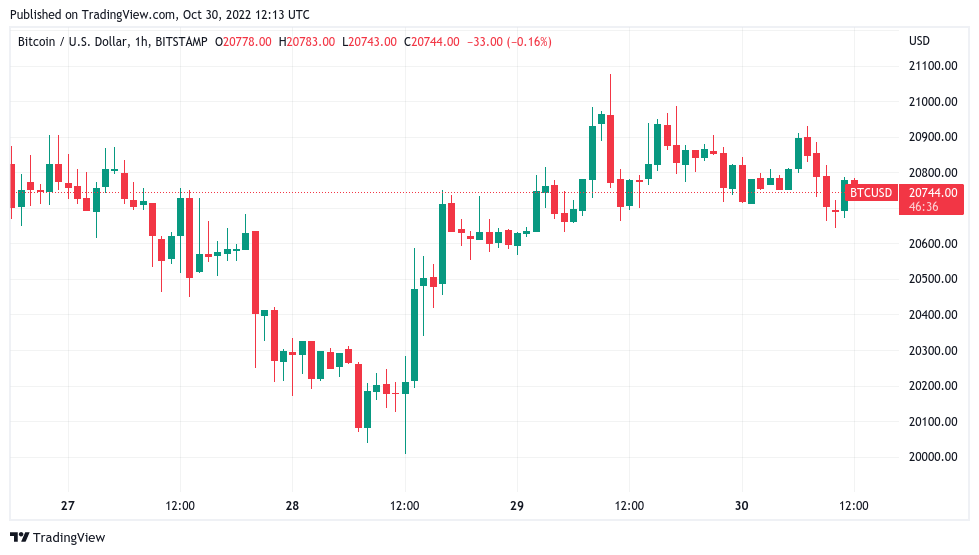 BTC price struggles at $21K as trader says 'top is in' for Bitcoin, Ethereum