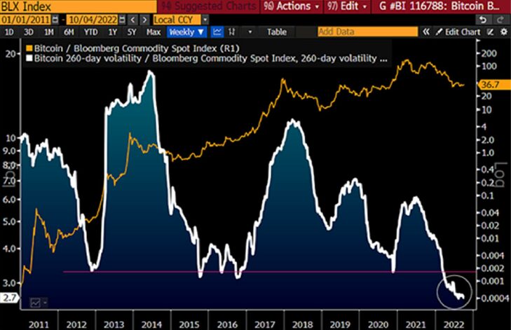 BTC to outperform 'most major assets' in H2 2022 — Bloomberg analyst