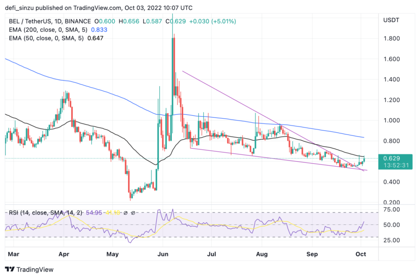 Bella Protocol Shows Strength, Can Bulls Break A Key Resistance?