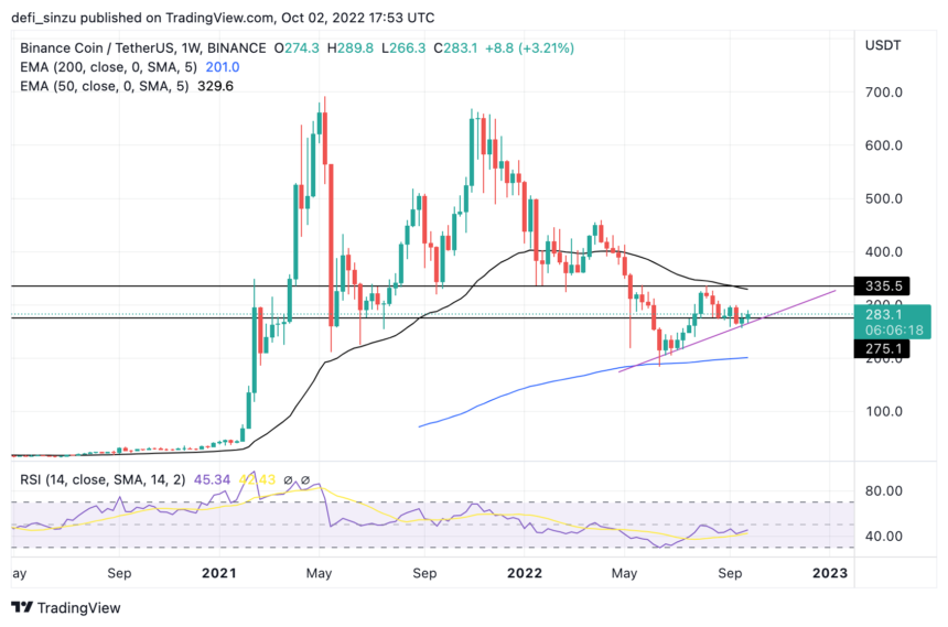 Binance Coin (BNB) Bulls Defends Key Zone, Will The Give Up?