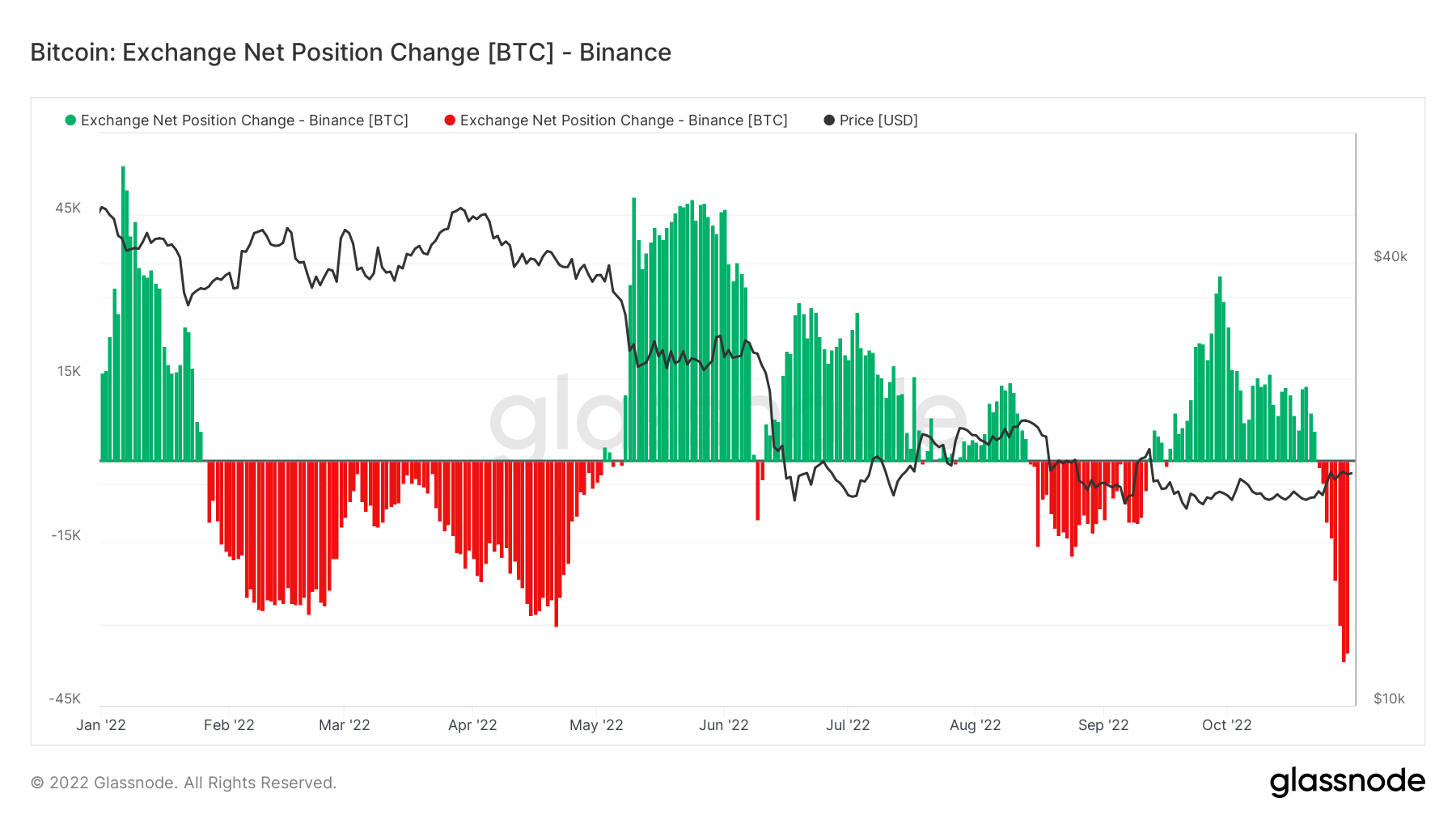 Bitcoin exchange net position in Binance