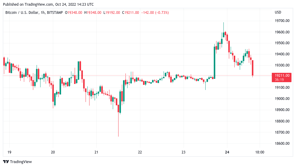 Bitcoin '6-8 weeks' from breakout as Hang Seng echoes Lehman Brothers dip