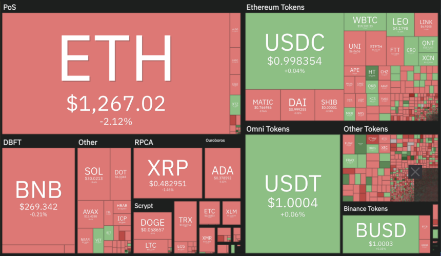 Bitcoin Dominance Rises As Market Turns Red, What Does This Mean For Altcoins?