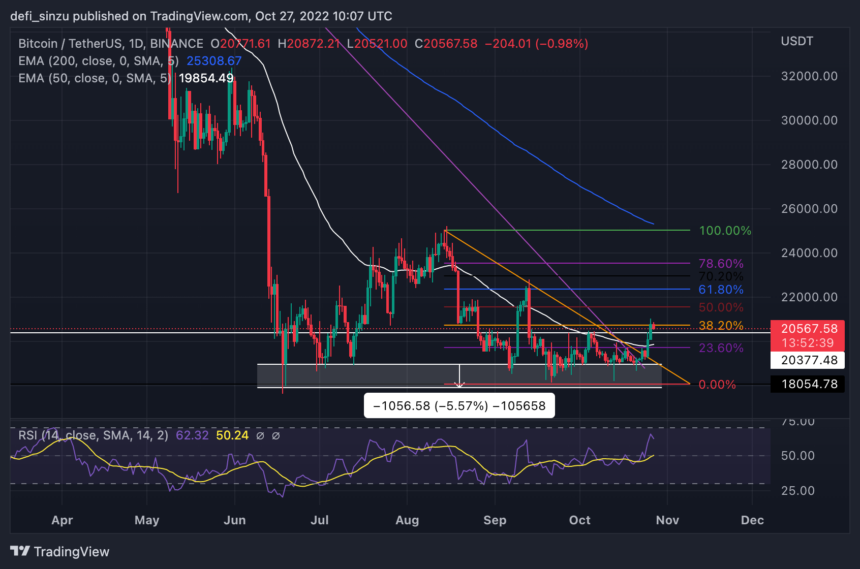 Bitcoin Faces Key Decision Above $20,700, Will Price Rally To $21,500?