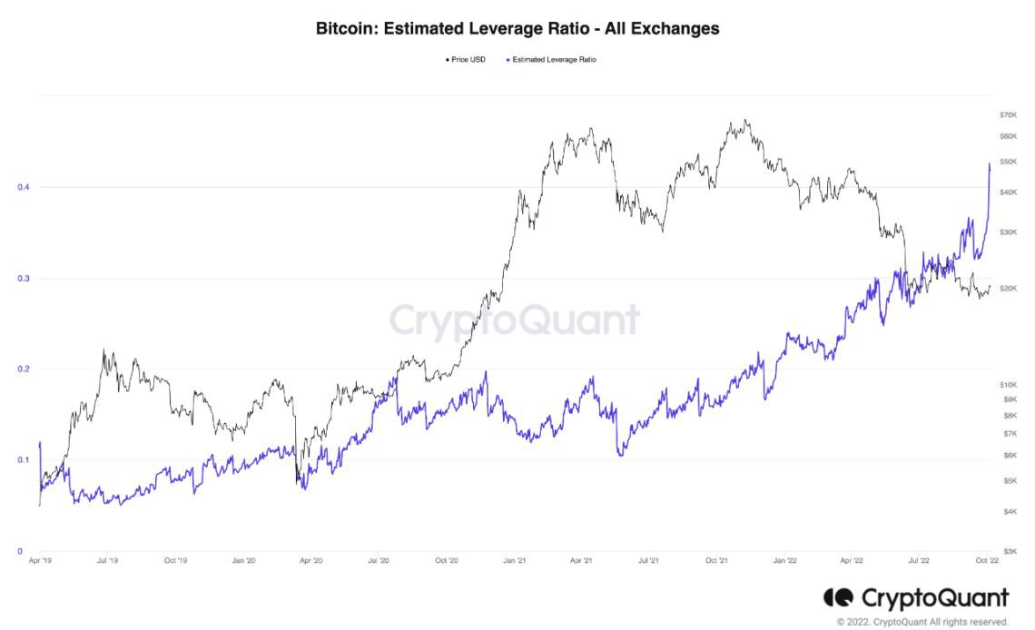 Bitcoin Estimated Leverage Ratio