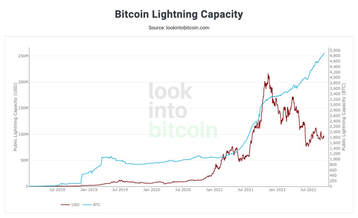 Bitcoin Lightning Network capacity strikes 5,000 BTC