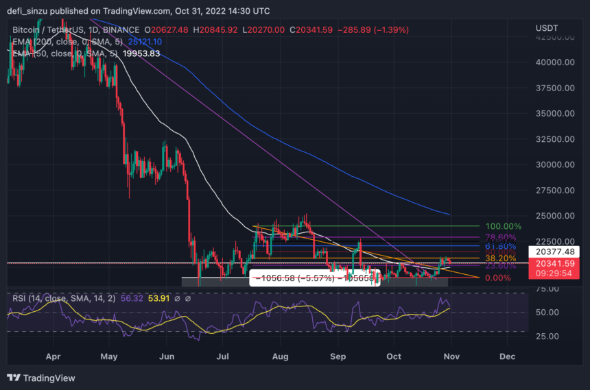 Bitcoin Price Analysis Ahead Of Its Monthly Close, Will $20,500 Hold As Support?