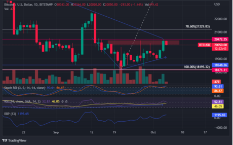 Bitcoin Price Is Soaring This 'Uptober' As BTC Barrels Past $20,000