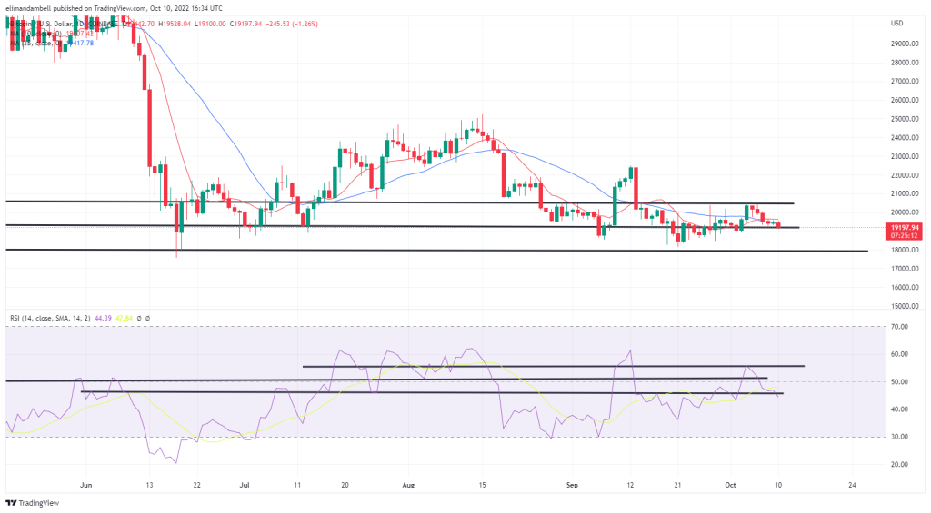 Bitcoin Price Outlook for October — Strong Dollar and Fed Rate Hike Gives Bears the Advantage