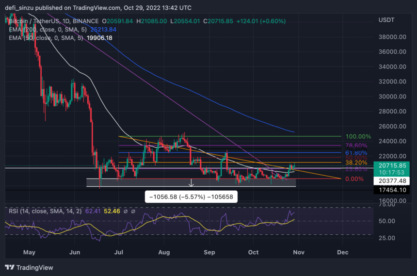 Bitcoin Reclaims $20,500; Here Are The Levels You Should Pay Attention To