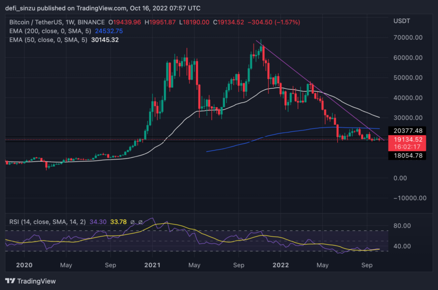 Bitcoin Struggles To Break Past $19,500 As New Twist Surfaces, Here's What To Expect