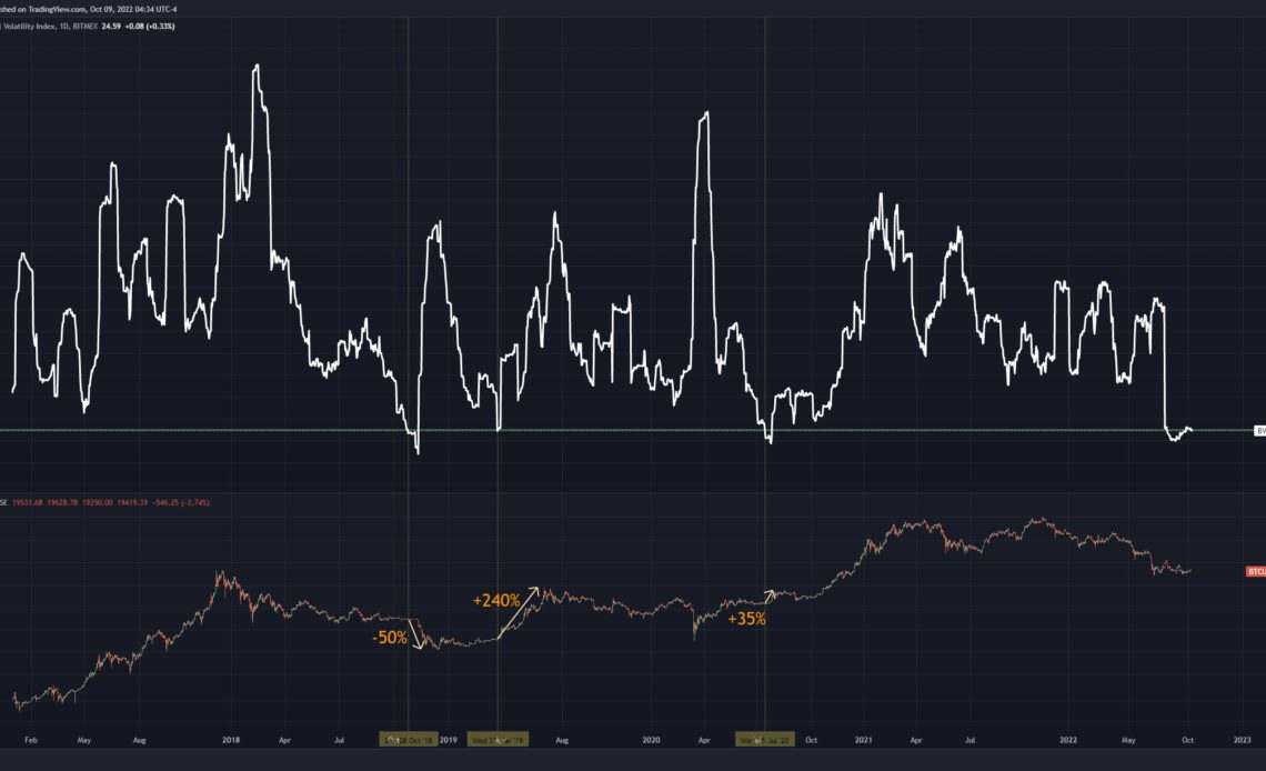 Bitcoin Volatility Index