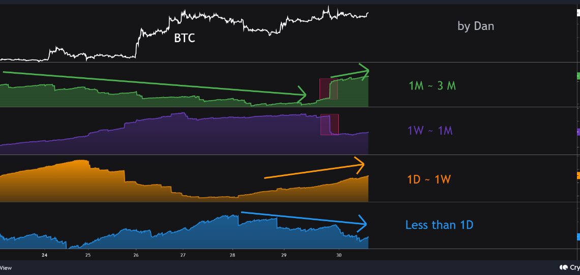 Bitcoin Supply Age Bands