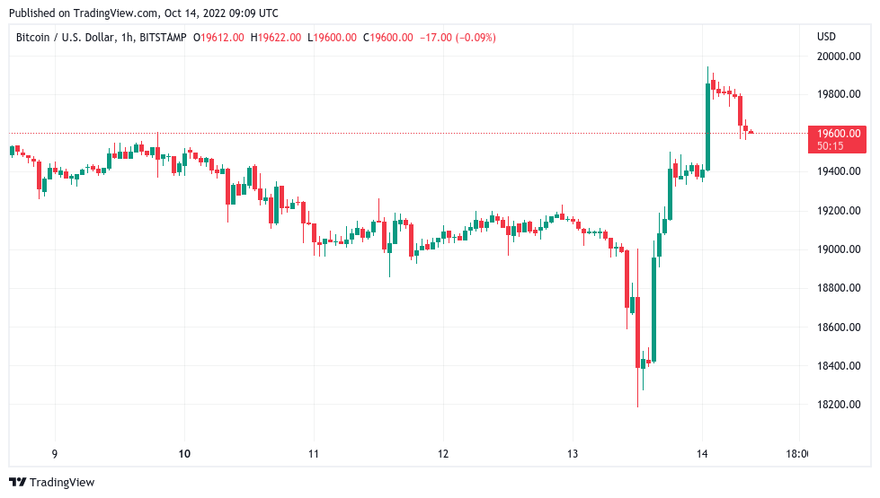 Bitcoin 'bear trap' sees BTC price near $20K as daily gains top 9%