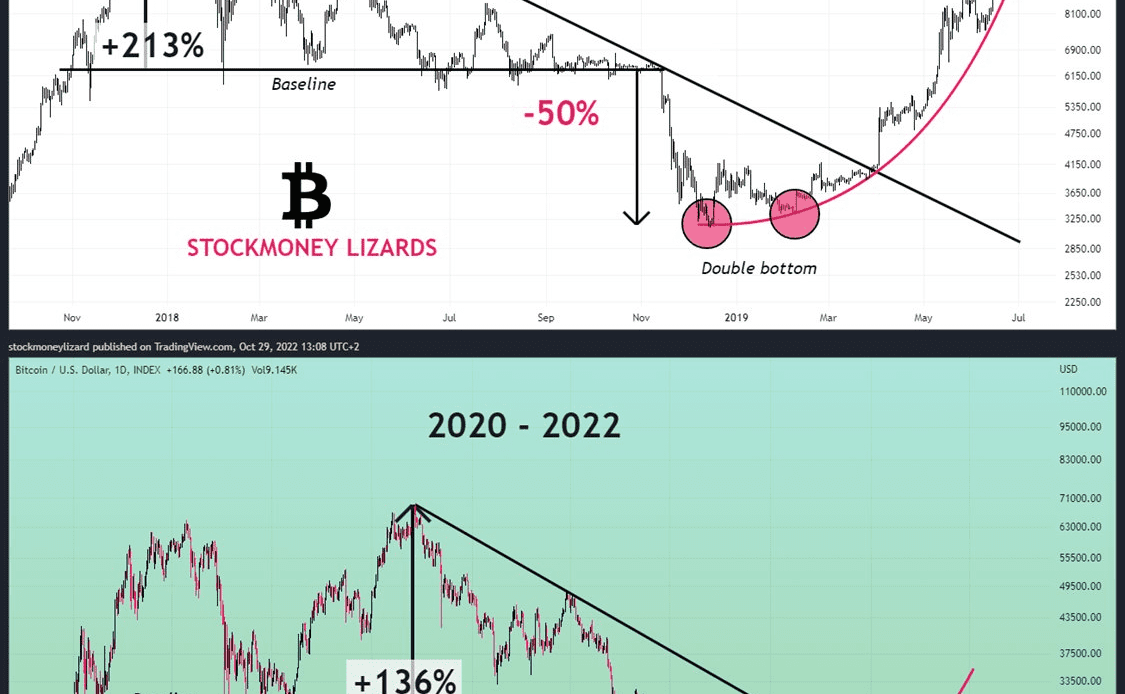 Bitcoin 'double bottom' excites bulls as NVT signal predicts major move