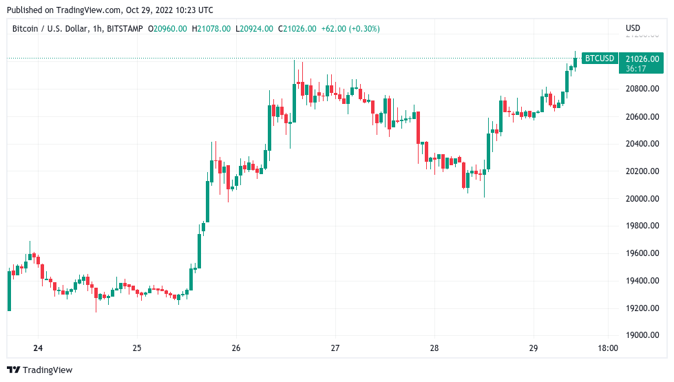 Bitcoin hits new 6-week high as Ethereum liquidates $240M more shorts